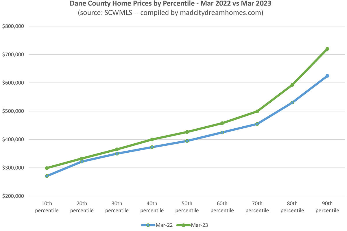 Madison home prices by percentile March 2023